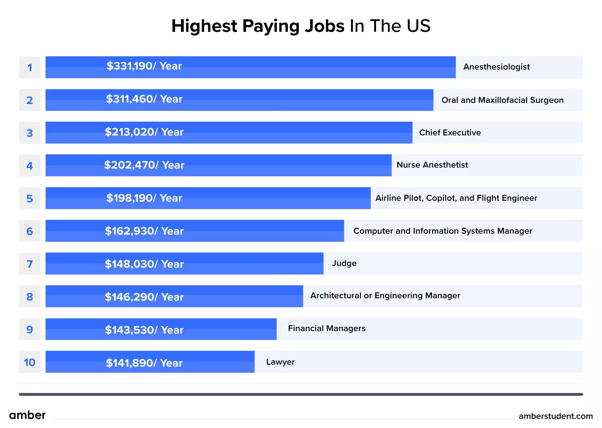 Visualizing the Highest Paying Jobs in America